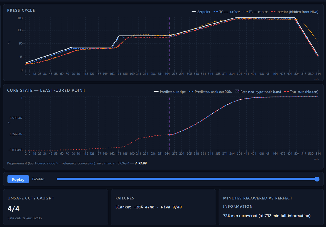 Cover of Demo: Runtime Cure Control, cure-cycle margin recovery with instance-informed runtime physics