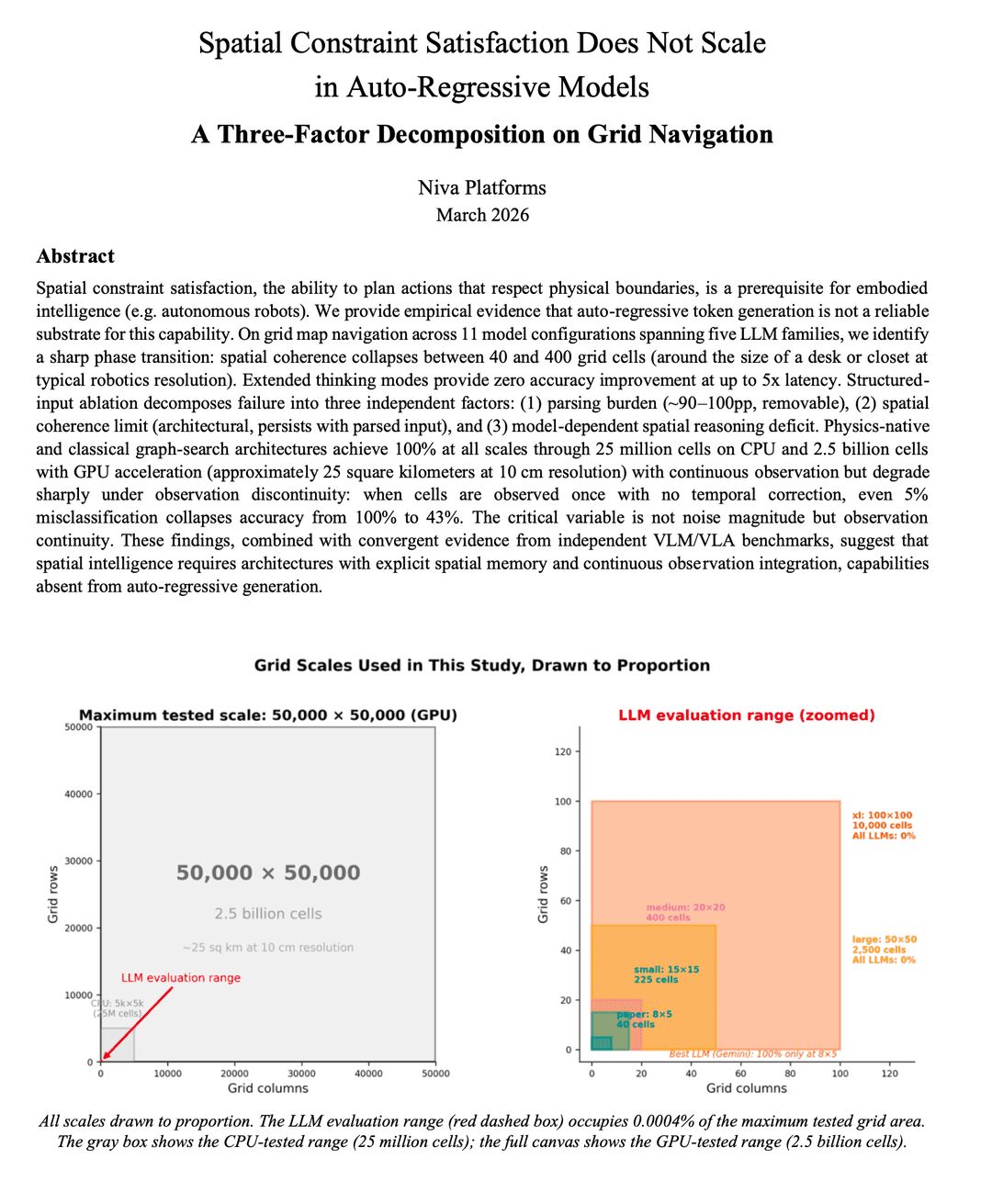 Cover of Research: Spatial Constraint Satisfaction Does Not Scale In Auto-Regressive Models