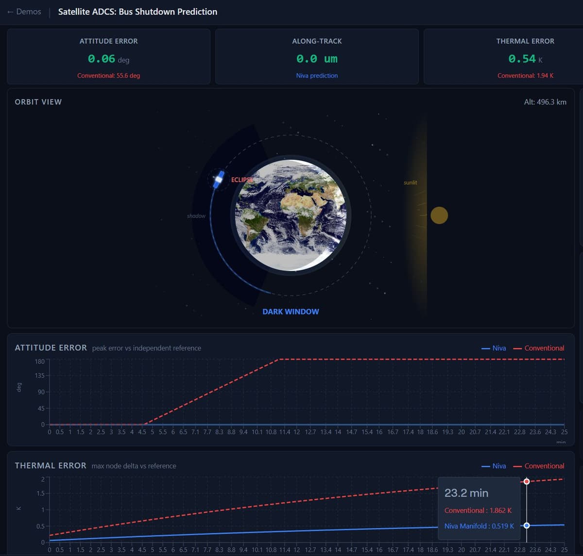 Cover image for Demo: Satellite ADCS, bus shutdown prediction with coupled physics warm start recovery