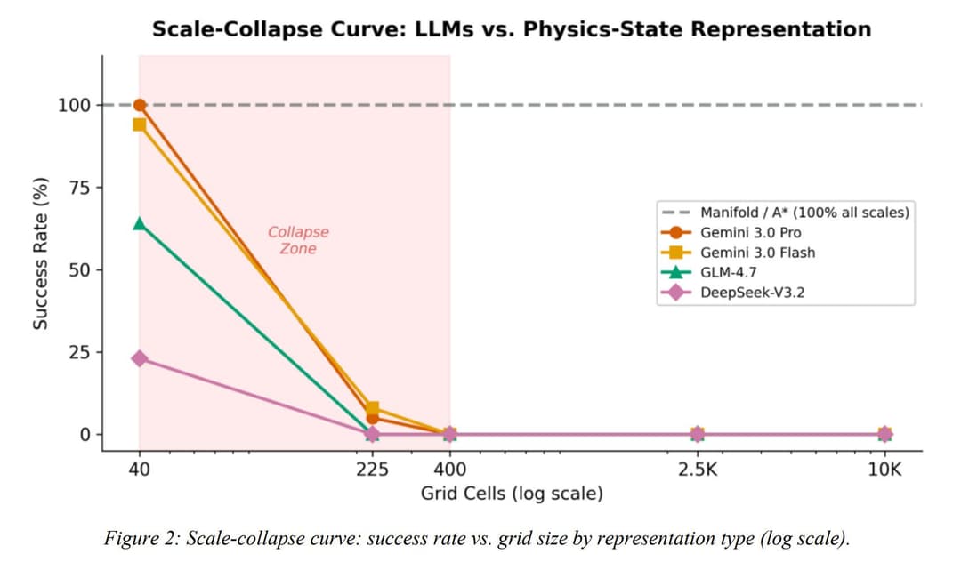 Cover of Why LLMs can't do spatial reasoning at scale, and what models can