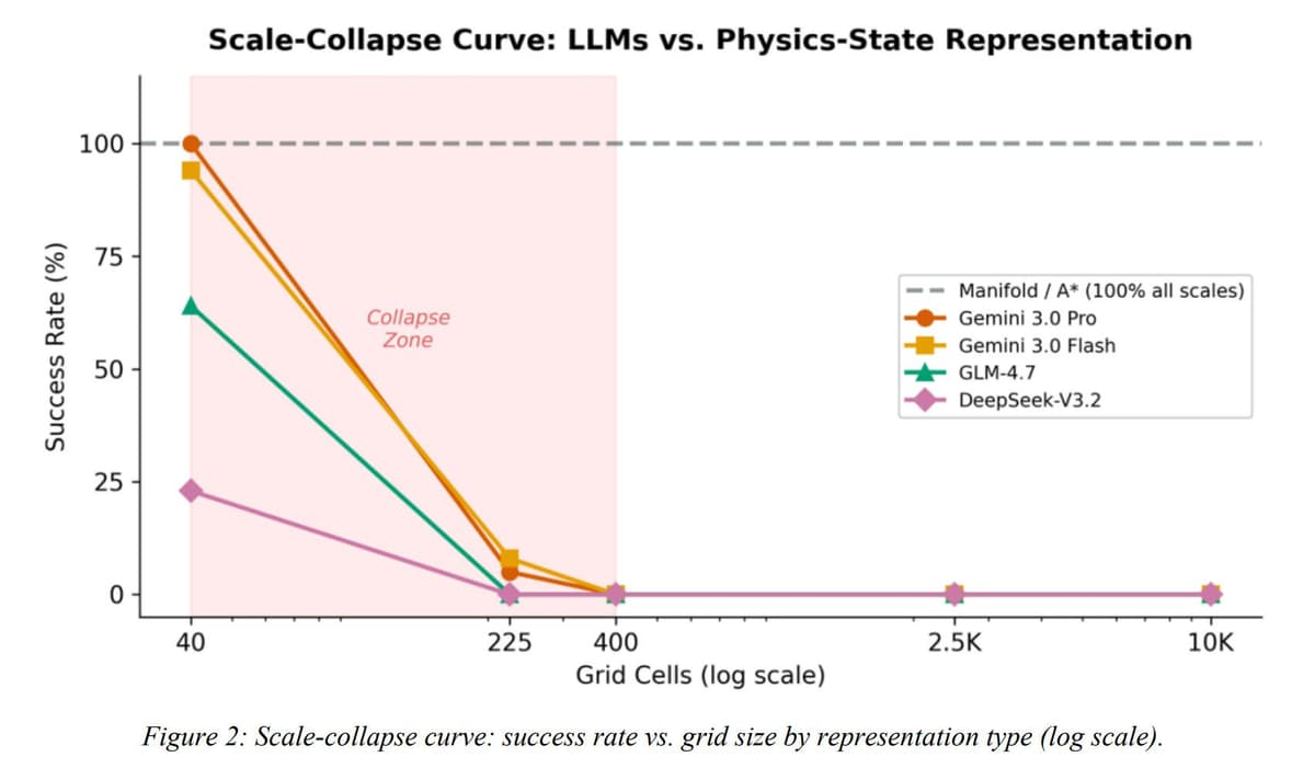 Cover image for Why LLMs can't do spatial reasoning at scale, and what models can