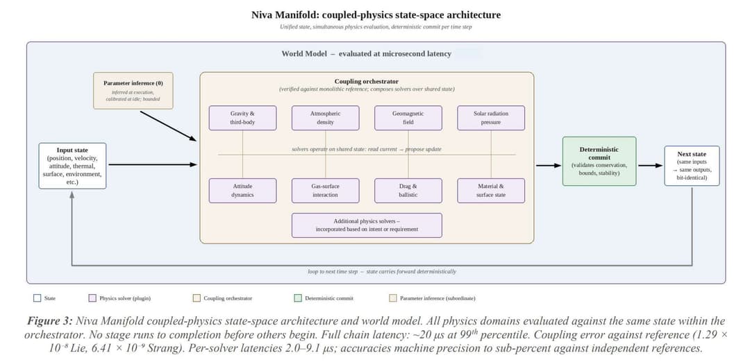 Cover of Closing the coupling chain: Applying Manifold's runtime physics to orbital state prediction
