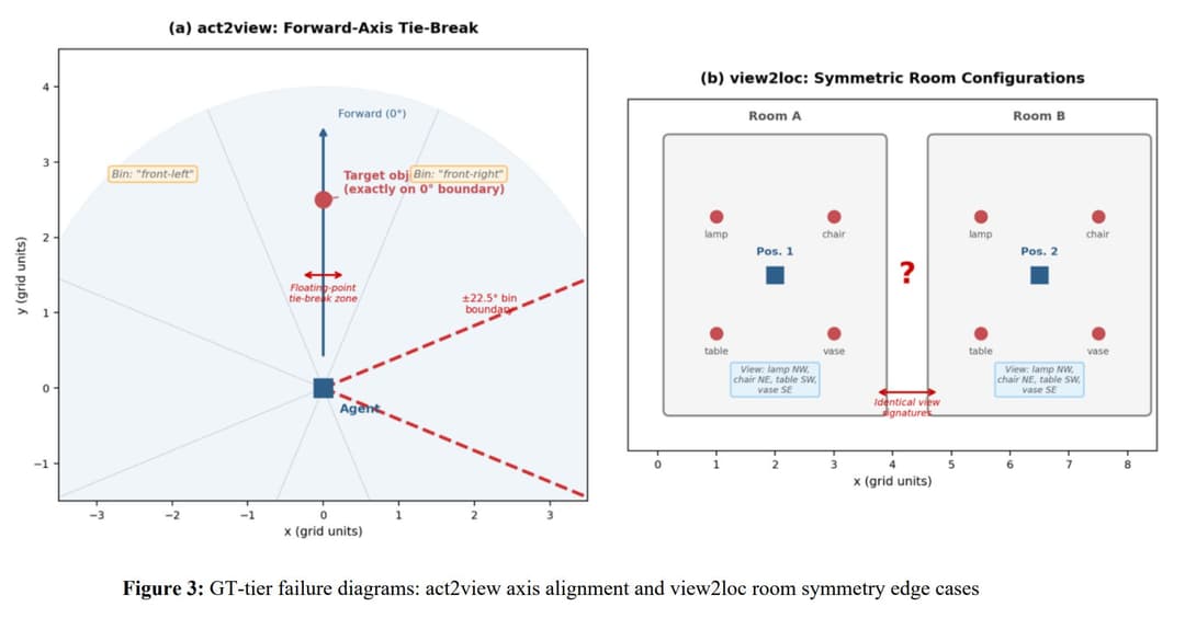 Cover of Manifold on Theory of Space: 97% accuracy with structured sensor input, where frontier LLMs collapse to 4-10%